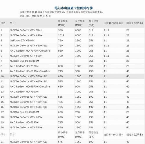 最新笔记本显卡性能排行榜（揭示最新笔记本显卡性能排行榜，为你的电脑升级提供参考）-第1张图片-数码深度