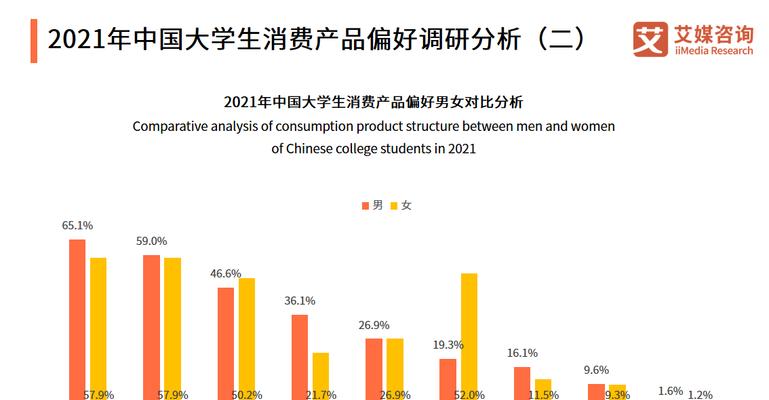 大学生消费情况调查报告（洞悉大学生消费习惯，助力理性消费）-第3张图片-数码深度