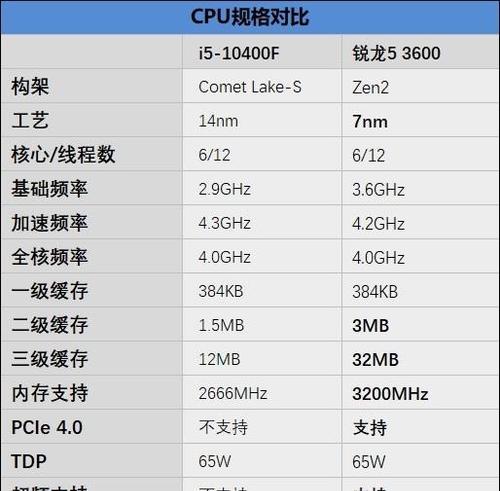酷睿i5-7500的性能和特点剖析（一代酷睿处理器的稳定性与高效性能）-第3张图片-数码深度