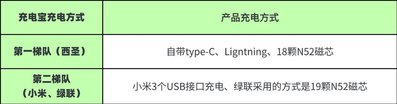 小米充电宝快速充饱的技巧（揭秘小米充电宝快速充电的秘密，教你一分钟了解）-第1张图片-数码深度