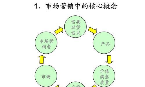 市场营销的核心要素和实施策略（全面了解市场需求，有效推动产品销售）-第3张图片-数码深度