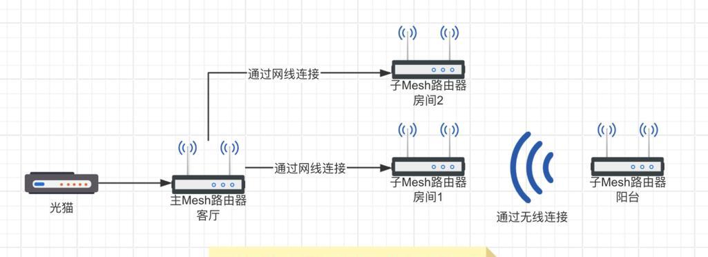 无线Mesh组网的优缺点（探索无线Mesh组网的利与弊）-第2张图片-数码深度