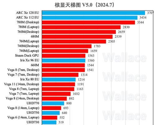 显卡7万分的性能表现如何？（探索顶级显卡的游戏、渲染及工作能力）-第3张图片-数码深度