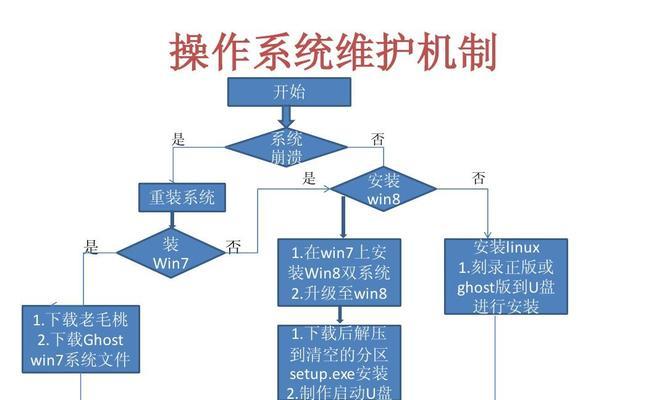 U盘装Win7和Win8双系统安装教程（一步步教你如何使用U盘安装Win7和Win8双系统）-第1张图片-数码深度