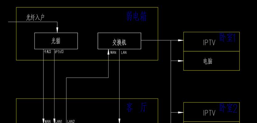 以IPTV插路由器解决方案-第3张图片-数码深度