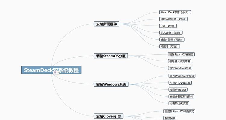 解决系统打不开问题的安装系统教程（教你如何在无法启动系统的情况下重新安装操作系统）-第1张图片-数码深度
