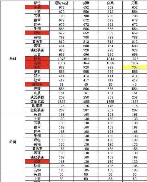 玩DNF必备！红电脑教程大揭秘！（一起组队畅玩DNF红电脑！快速进阶无压力！）-第2张图片-数码深度