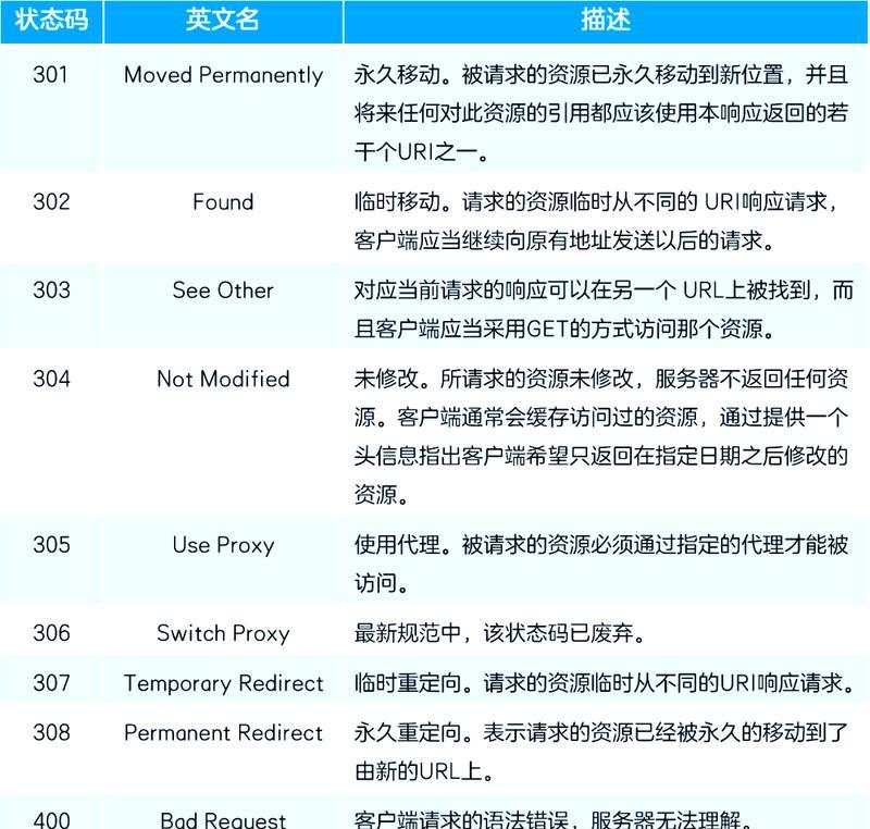 解读电脑网页错误代码HTTP的含义和解决方法（探索HTTP错误代码的分类及常见问题解决方案）-第3张图片-数码深度