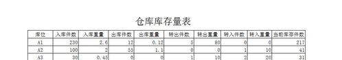 仓库报表电脑公式教程（使用电脑公式简化仓库报表管理）-第3张图片-数码深度